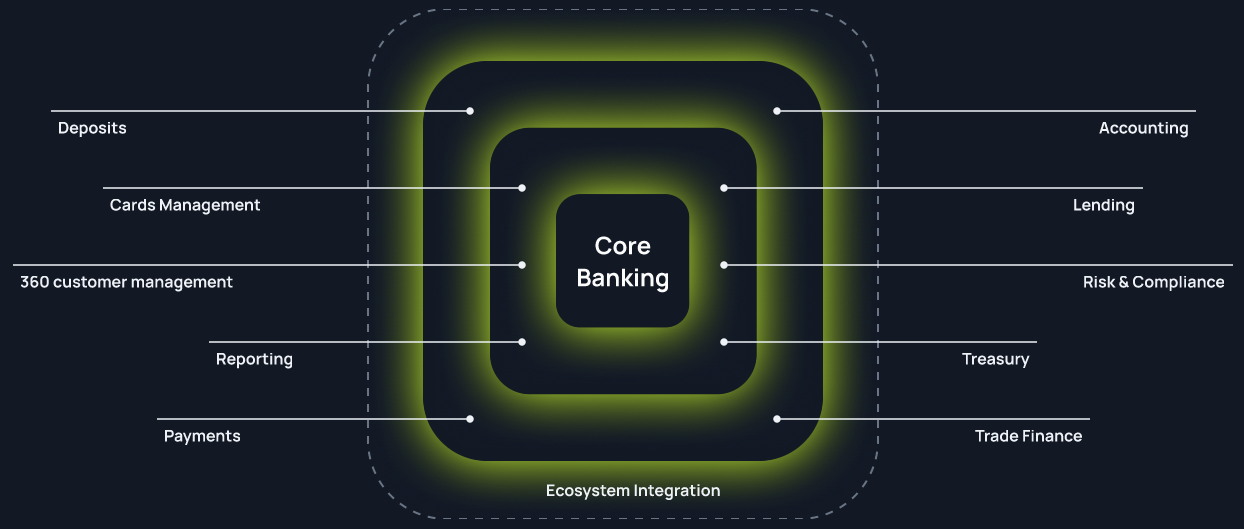 Natech Core Banking Solution: Unified digital banking solution for all your banking operations