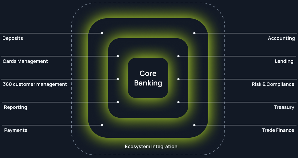 Natech Core Banking Solution: Unified digital banking solution for all your banking operations